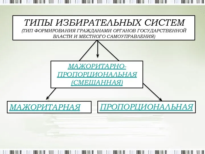 ТИПЫ ИЗБИРАТЕЛЬНЫХ СИСТЕМ (ТИП ФОРМИРОВАНИЯ ГРАЖДАНАМИ ОРГАНОВ ГОСУДАРСТВЕННОЙ ВЛАСТИ И МЕСТНОГО САМОУПРАВЛЕНИЯ)