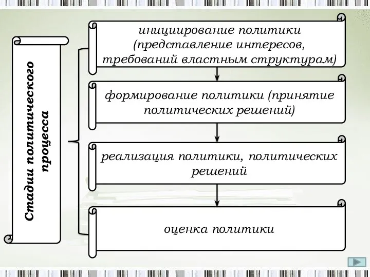 Стадии политического процесса инициирование политики (представление интересов, требований властным структурам) формирование политики