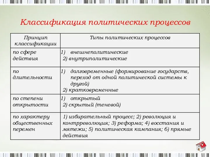 Классификация политических процессов