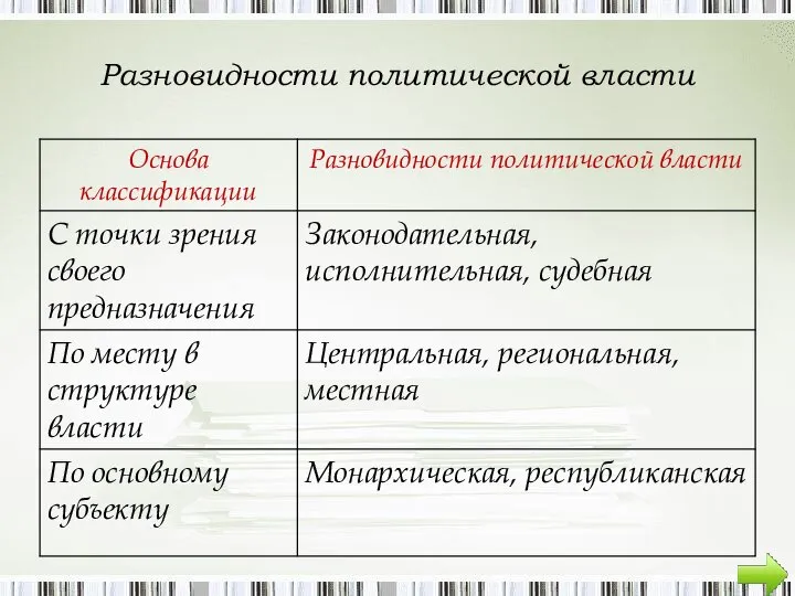 Разновидности политической власти