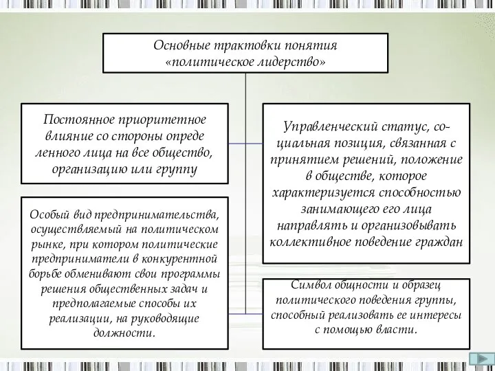 Основные трактовки понятия «политическое лидерство» Постоянное приоритетное влияние со стороны опреде­ленного лица