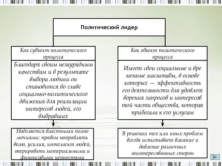 Политический лидер Как субъект политического процесса Благодаря своим незаурядным качествам и в