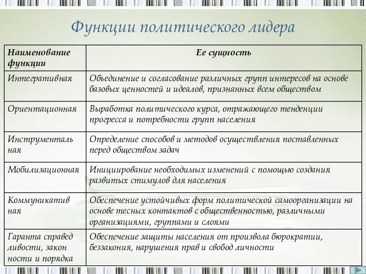 Функции политического лидера