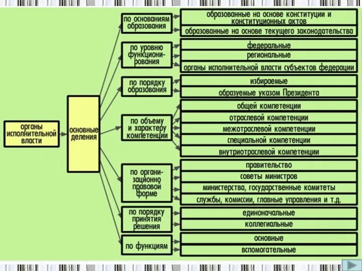 Структура федеральных органов исполнительной власти