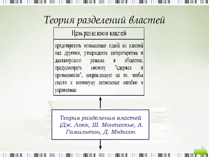 Теория разделений властей Теория разделения властей (Дж. Локк, Ш. Монтескье, А. Гамильтон, Д. Мэдисон