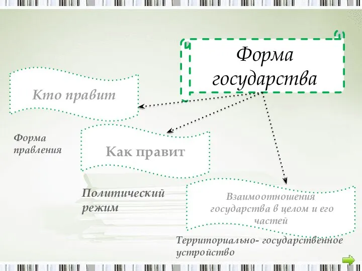 Форма государства Кто правит Как правит Взаимоотношения государства в целом и его