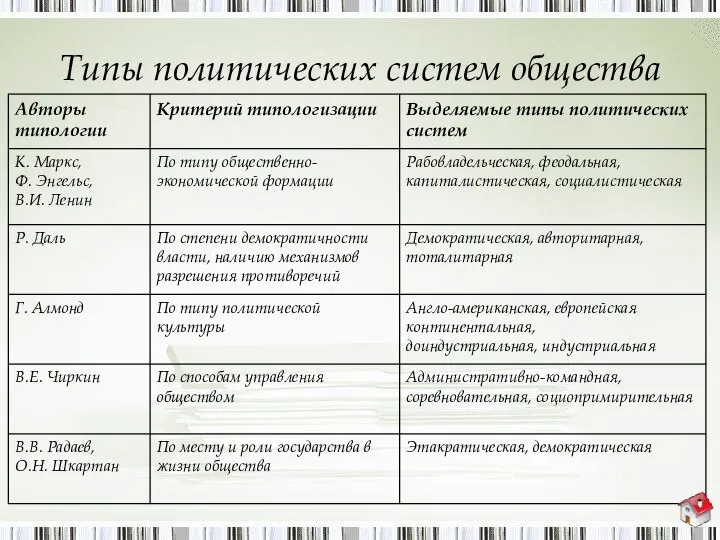 Типы политических систем общества