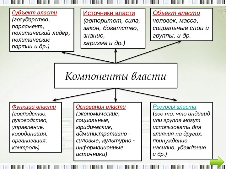 Компоненты власти Субъект власти (государство, парламент, политический лидер, политические партии и др.)