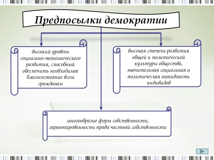 Предпосылки демократии высокий уровень социально-экономического развития, способный обеспечить необходимое благосостояние всем гражданам