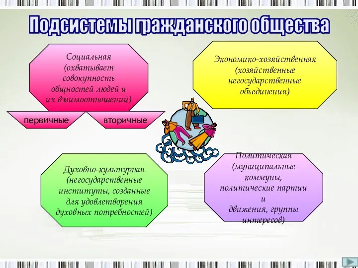 Подсистемы гражданского общества Экономико-хозяйственная (хозяйственные негосударственные объединения) Духовно-культурная (негосударственные институты, созданные для