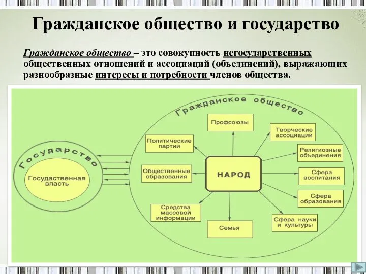 Гражданское общество и государство Гражданское общество – это совокупность негосударственных общественных отношений