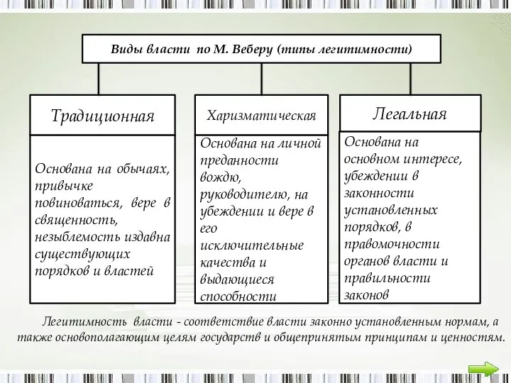 Виды власти по М. Веберу (типы легитимности) Традиционная Харизматическая Легальная Основана на