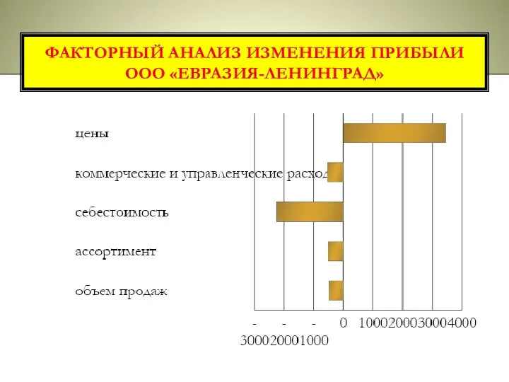 ФАКТОРНЫЙ АНАЛИЗ ИЗМЕНЕНИЯ ПРИБЫЛИ ООО «ЕВРАЗИЯ-ЛЕНИНГРАД»