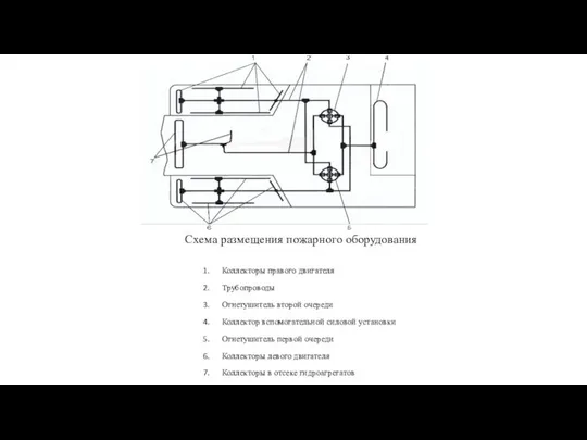 Схема размещения пожарного оборудования Коллекторы правого двигателя Трубопроводы Огнетушитель второй очереди Коллектор
