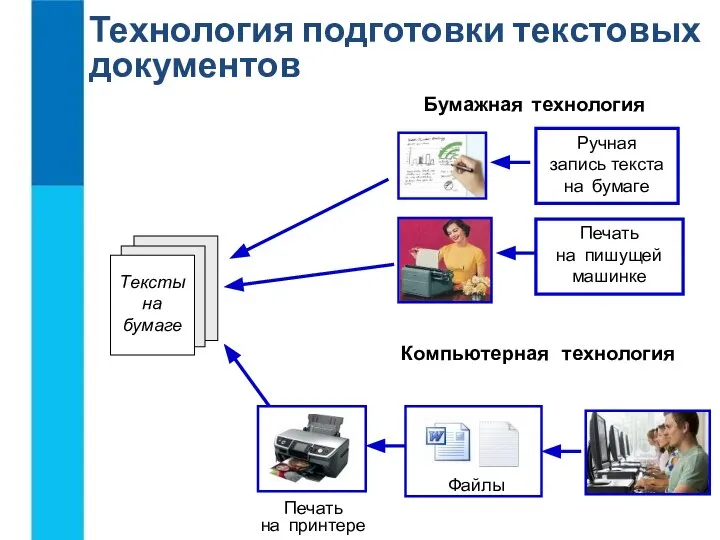 Технология подготовки текстовых документов Ручная запись текста на бумаге Печать на пишущей