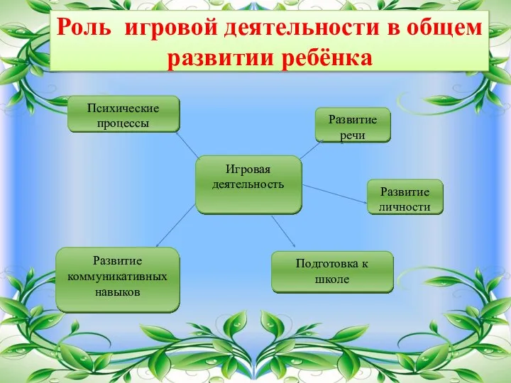 Роль игровой деятельности в общем развитии ребёнка Игровая деятельность Психические процессы Развитие