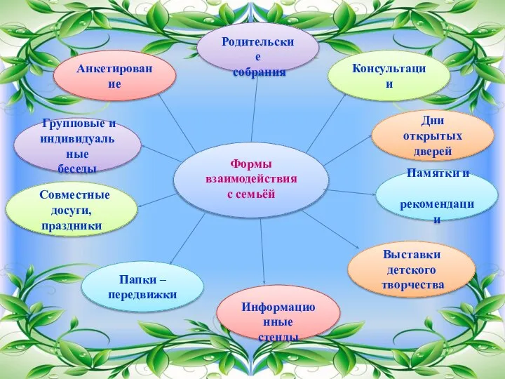 Формы взаимодействия с семьёй Совместные досуги, праздники Групповые и индивидуальные беседы Анкетирование