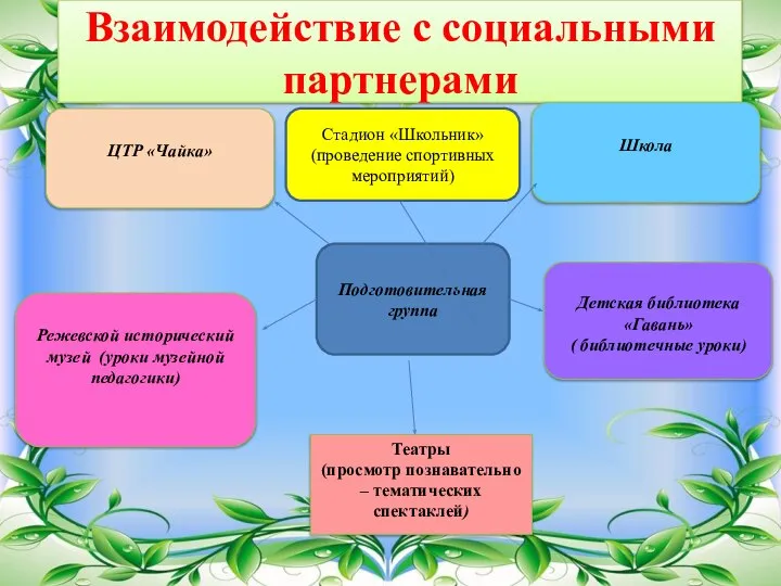 Взаимодействие с социальными партнерами ЦТР «Чайка» Подготовительная группа Режевской исторический музей (уроки