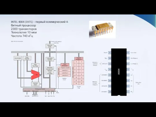 INTEL 4004 (1971) – первый коммерческий 4-битный процессор 2300 транзисторов Технология 10 мкм Частота 740 кГц