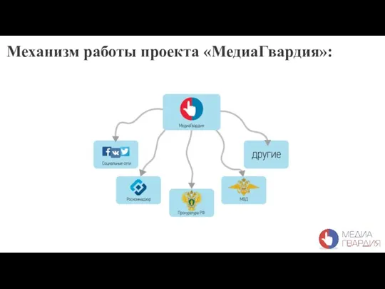 Механизм работы проекта «МедиаГвардия»: