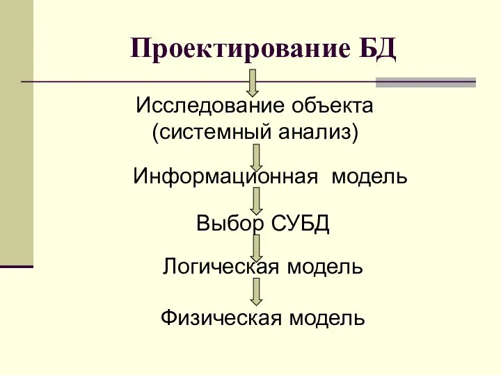 Проектирование БД Исследование объекта (системный анализ) Информационная модель Выбор СУБД Логическая модель Физическая модель