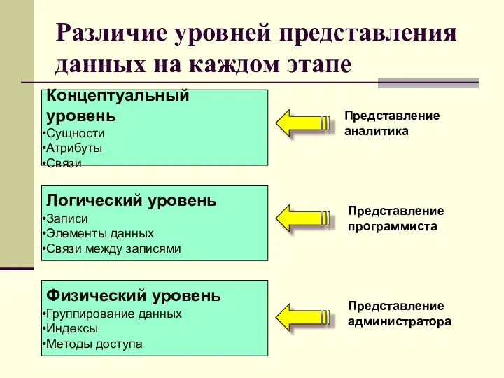 Различие уровней представления данных на каждом этапе Концептуальный уровень Сущности Атрибуты Связи