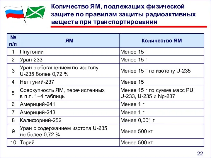 Количество ЯМ, подлежащих физической защите по правилам защиты радиоактивных веществ при транспортировании