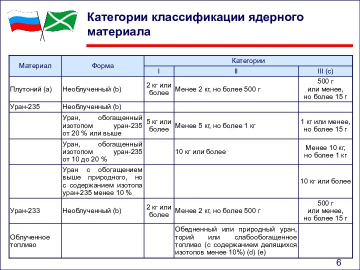 Категории классификации ядерного материала