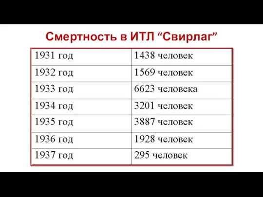 Смертность в ИТЛ “Свирлаг”