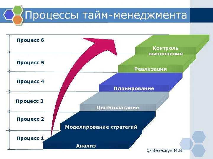 Процессы тайм-менеджмента Контроль выполнения Анализ Процесс 1 Процесс 2 Процесс 3 Процесс