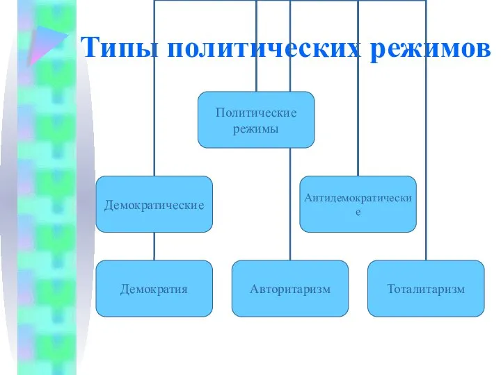 Типы политических режимов