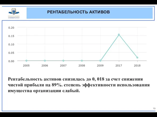 РЕНТАБЕЛЬНОСТЬ АКТИВОВ Рентабельность активов снизилась до 0, 018 за счет снижения чистой