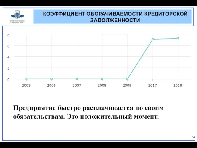 КОЭФФИЦИЕНТ ОБОРАЧИВАЕМОСТИ КРЕДИТОРСКОЙ ЗАДОЛЖЕННОСТИ Предприятие быстро расплачивается по своим обязательствам. Это положительный момент.