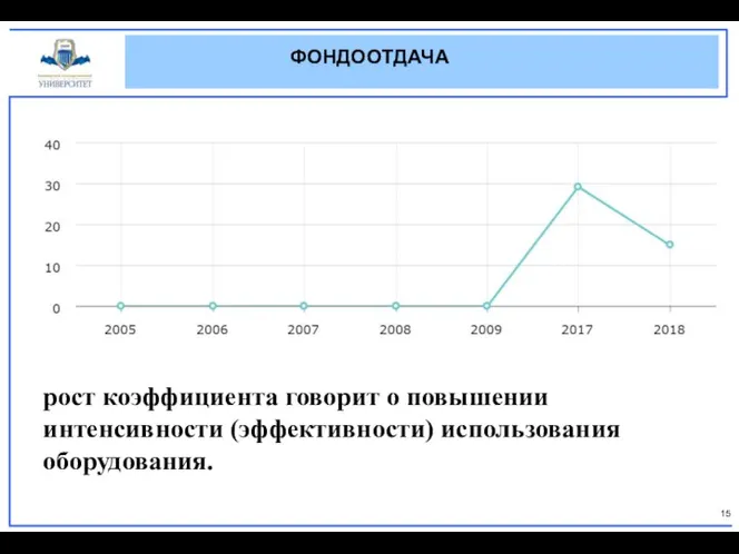 ФОНДООТДАЧА рост коэффициента говорит о повышении интенсивности (эффективности) использования оборудования.