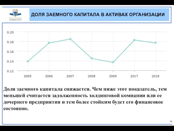 ДОЛЯ ЗАЕМНОГО КАПИТАЛА В АКТИВАХ ОРГАНИЗАЦИИ Доля заемного капитала снижается. Чем ниже