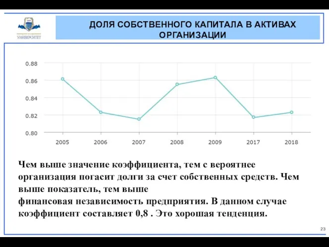 ДОЛЯ СОБСТВЕННОГО КАПИТАЛА В АКТИВАХ ОРГАНИЗАЦИИ Чем выше значение коэффициента, тем с