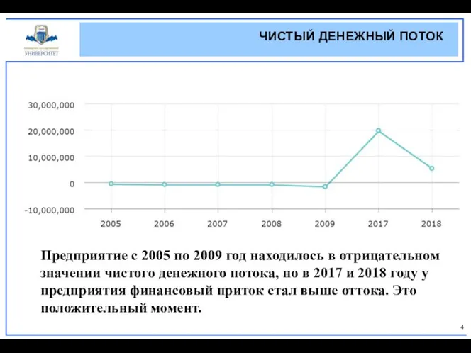 ЧИСТЫЙ ДЕНЕЖНЫЙ ПОТОК Предприятие с 2005 по 2009 год находилось в отрицательном