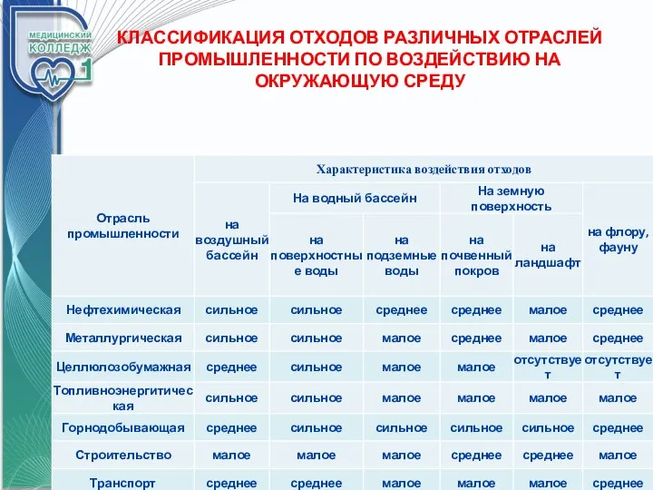 КЛАССИФИКАЦИЯ ОТХОДОВ РАЗЛИЧНЫХ ОТРАСЛЕЙ ПРОМЫШЛЕННОСТИ ПО ВОЗДЕЙСТВИЮ НА ОКРУЖАЮЩУЮ СРЕДУ