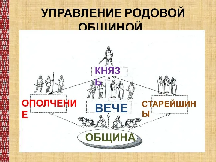 УПРАВЛЕНИЕ РОДОВОЙ ОБЩИНОЙ КНЯЗЬ ВЕЧЕ СТАРЕЙШИНЫ ОПОЛЧЕНИЕ ОБЩИНА