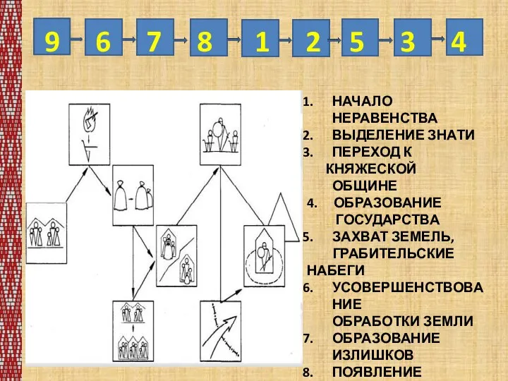 НАЧАЛО НЕРАВЕНСТВА ВЫДЕЛЕНИЕ ЗНАТИ ПЕРЕХОД К КНЯЖЕСКОЙ ОБЩИНЕ 4. ОБРАЗОВАНИЕ ГОСУДАРСТВА ЗАХВАТ