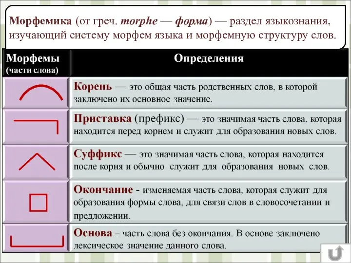 Морфемика (от греч. morphe — форма) — раздел языкознания, изучающий систему морфем