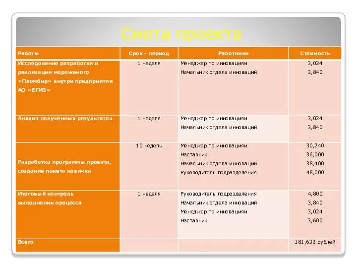 Смета проекта