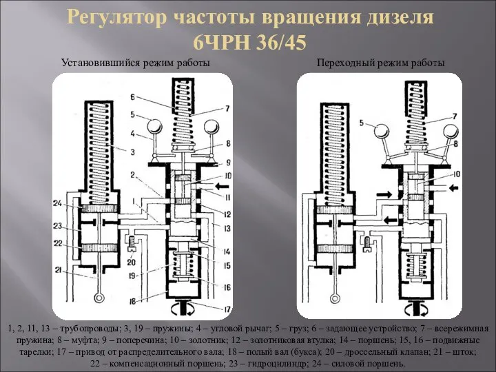 Установившийся режим работы Переходный режим работы 1, 2, 11, 13 – трубопроводы;