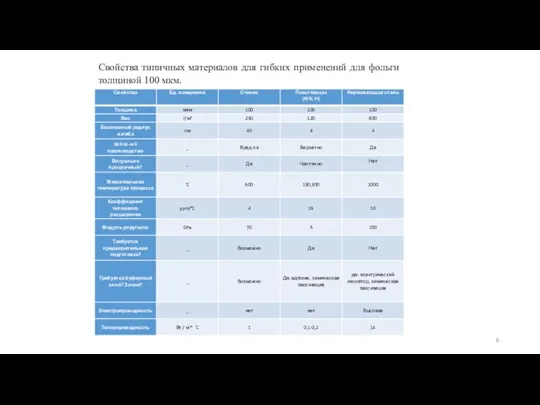 Свойства типичных материалов для гибких применений для фольги толщиной 100 мкм.