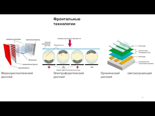 Фронтальные технологии Жидкокристаллический дисплей Электрофоретический дисплей Органический светоизлучающий дисплей