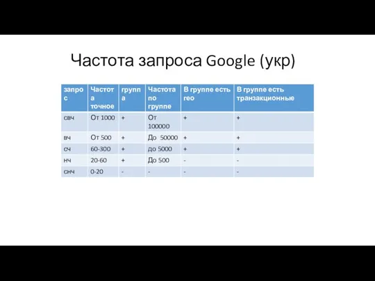 Частота запроса Google (укр)