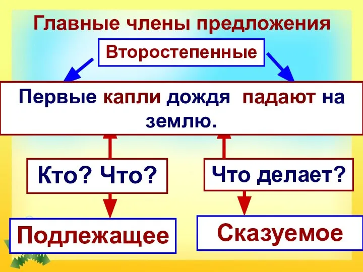 Главные члены предложения Петушок клюёт. Кто? Что? Подлежащее Что делает? Сказуемое Голосистый