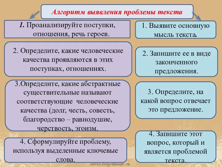 Алгоритм выявления проблемы текста 1. Проанализируйте поступки, отношения, речь героев. 2. Определите,