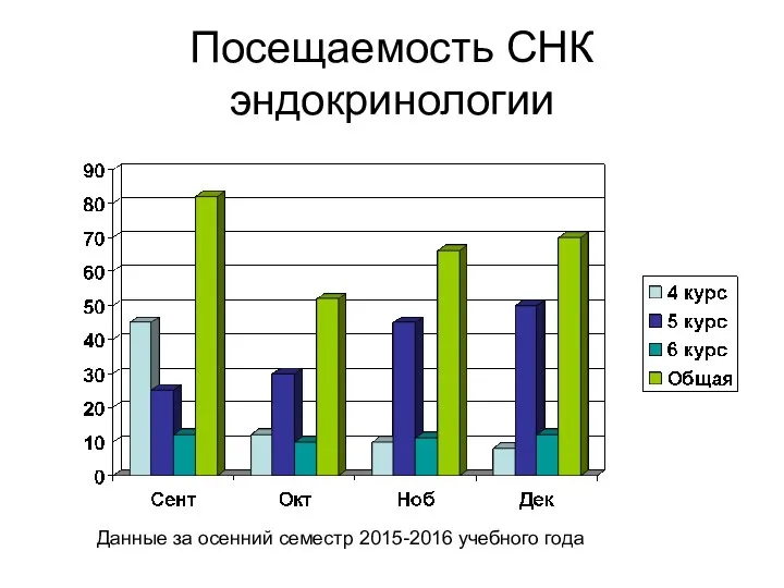 Посещаемость СНК эндокринологии Данные за осенний семестр 2015-2016 учебного года