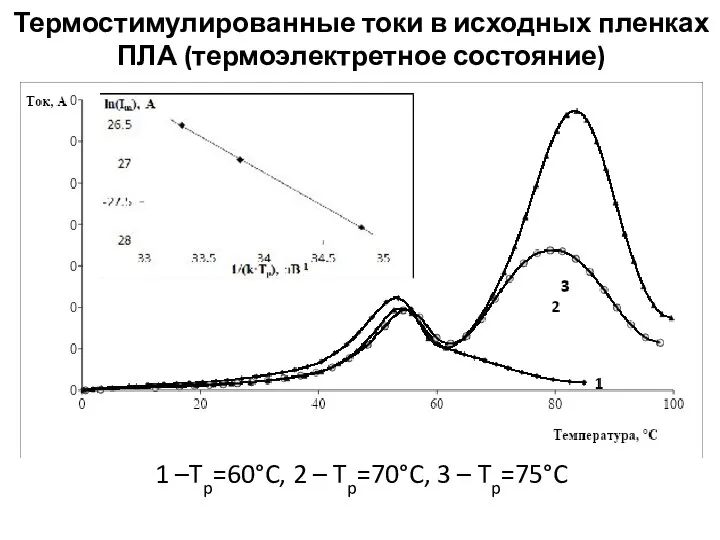 Термостимулированные токи в исходных пленках ПЛА (термоэлектретное состояние) 1 –Tp=60°C, 2 – Tp=70°C, 3 – Tp=75°C